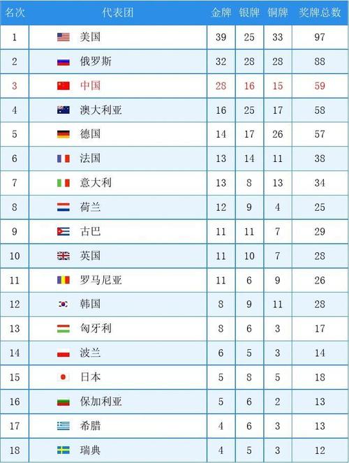 2000年第27届悉尼奥运会中，我国在奖牌大国中位居第几位中国暂居奖牌榜第6位是谁2022奥运会中国奖牌榜