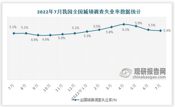 7月全国城镇调查失业率怎么统计城镇调查失业率5.5%左右城镇调查失业率5.3% 车型(336193)