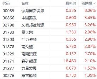 化工、芯片、新能源车、传媒娱乐和半导体，哪个板块节后会上涨港股半导体股反弹原因如何看待8日券商板块集体拉升，西南证券封涨停呢